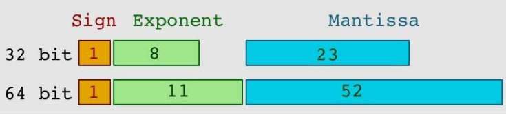 float 64