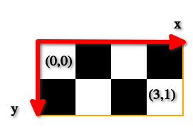 Illustration du système de coordonnées de Pyxel