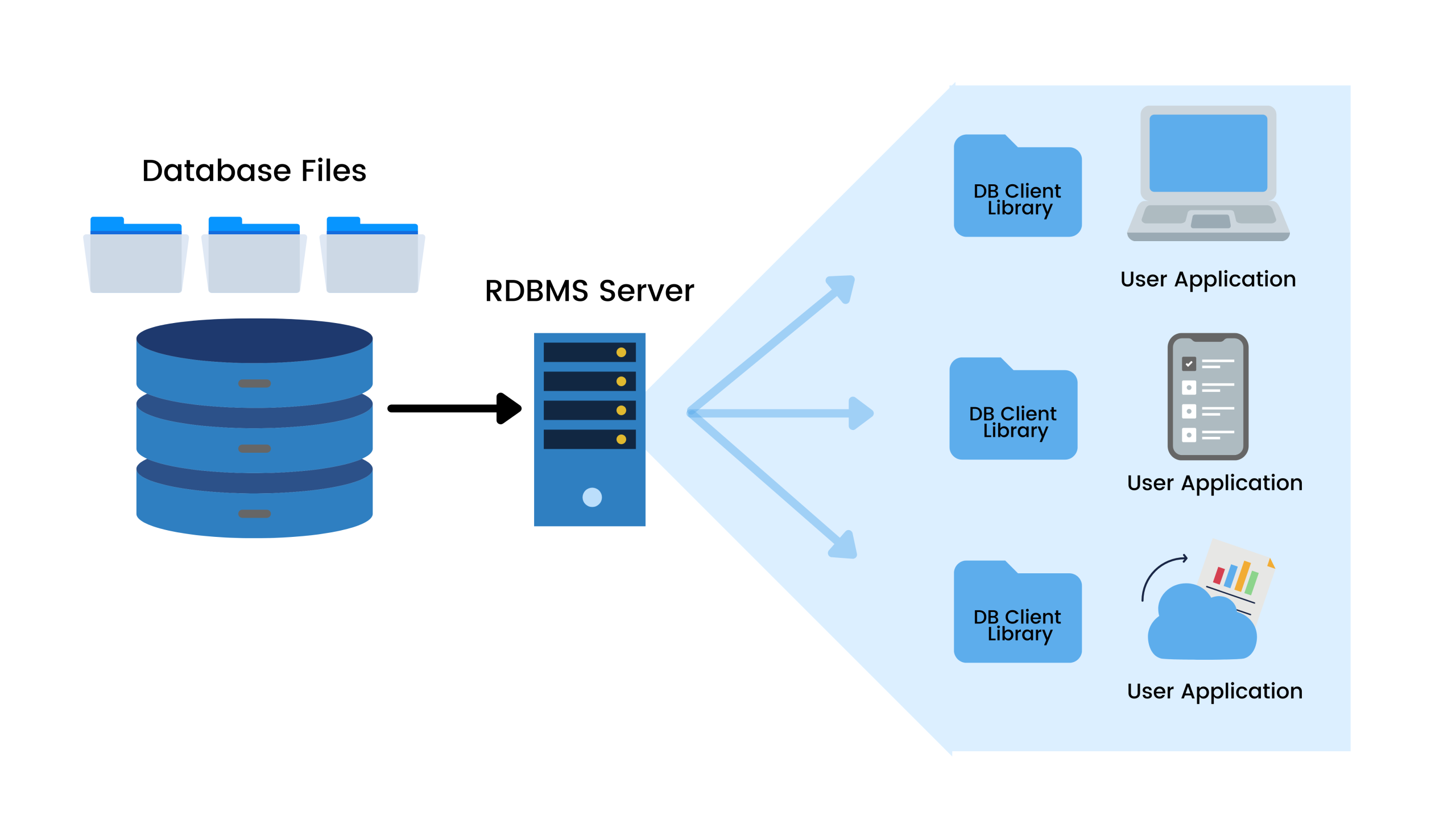 Système de gestion de base de données relationnelle